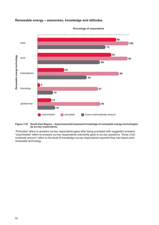 62
Renewable energy – awareness, knowledge and attitudes
86
100
82
99
28
89
67
3
15
69
75
68
54
16
19
solar
wind
hydroelectric
bioenergy
geothermal
Renewableenergytechnology
Percentage of respondents
unprompted prompted know a lot/moderate amount
Figure 3.16: 	 South East Region ‒ Awareness/self-assessed knowledge of renewable energy technologies
by survey respondents.
‘Prompted’ refers to answers survey respondents gave after being prompted with suggested answers.
‘Unprompted’ refers to answers survey respondents voluntarily gave to survey questions. ‘Know a lot/
moderate amount’ refers to the level of knowledge survey respondents reported they had about each
renewable technology.
 