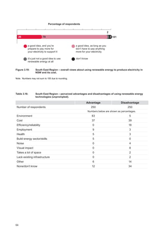 64
26 10170
Percentage of respondents
a good idea, and you’re
prepare to pay more for
your electricity to support it
a good idea, as long as you
don’t have to pay anything
more for your electricity
don’t know
2
it’s just not a good idea to use
renewable energy at all
3
Figure 3.19: 	South East Region ‒ overall views about using renewable energy to produce electricity in
NSW and its cost.
Note. Numbers may not sum to 100 due to rounding.
Table 3.16: 		South East Region ‒ perceived advantages and disadvantages of using renewable energy
technologies (unprompted).
Advantage Disadvantage
Number of respondents 250 250
Numbers below are shown as percentages.
Environment 83 5
Cost 37 39
Efficiency/reliability 0 18
Employment 9 3
Health 5 3
Build energy sector/skills 5 0
Noise 0 4
Visual impact 0 8
Takes a lot of space 0 2
Lack existing infrastructure 0 2
Other 6 14
None/don’t know 12 34
 