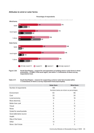 Community Attitudes to Renewable Energy in NSW 65
Attitudes to wind or solar farms
24
41
1 4
5 5 10
9 12 21
41 7231
5632
88
8543
7438
44 7935
NSW
local region
1-2kms
NSW
Solar farms
1-2kms
local region
16
Wind farms
24
5
42
36
Percentage of respondents
strongly support it support it oppose it strongly oppose it
6 10
10 14
22 19
4246
Figure 3.20:		South East Region ‒ support for and opposition to building wind or solar farms in three
proximities – in NSW, in the local region, and within 1–2 kilometres of where survey
respondents lived.
Table 3.17: 		South East Region ‒ reasons for supporting a wind or solar farm located within
1–2 kilometres of where a survey respondent lived (unprompted).
Solar farm Wind farm
Number of respondents 196 145
Numbers below are shown as percentages.
Environment 63 66
Cost 23 20
Local economy 18 16
More electricity 7 5
Better than coal 6 2
Visual 9 12
Noise 6 4
Suited for area/Australia 6 0
Good alternative source 2 5
Health 4 1
Way of the future 4 4
Other 13 7
None / don’t know 3 3
 