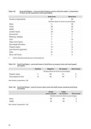 66
Table 3.18:		South East Region ‒ concerns about building a wind or solar farm within 1–2 kilometres
of where survey respondents lived (unprompted).
Solar farm Wind farm
Number of respondents 421
98
Numbers below are shown as percentages.
Noise 3 56
Visual 36 39
Health 10 27
Location issues 28 19
Environment 8 11
Efficiency/ reliability 8 7
Cost 7 10
Takes a lot of space 4 5
Not enough information 3 0
Property values 13 12
Use of land for agriculture 11 0
Other 21 13
None / don't know 4 4
1.	 Caution interpreting results because of small sample size
Table 3.19: 	 South East Region ‒ perceived impact of wind farms on property value and visual appeal
(prompted).
Positive Negative No impact Don’t know
Numbers below are shown as percentages.
Property values 5 66 21 8
Visual appeal of area 12 56 29 2
Note: Number of respondents = 250.
Table 3.20:	 South East Region ‒ level of concern about noise and health issues caused by wind farms
(prompted).
Great/
some concern
Little/
no concern Don’t know
Numbers below are shown as percentages.
Noise 60 38 2
Health 49 48 3
Note: Number of respondents = 250.
 