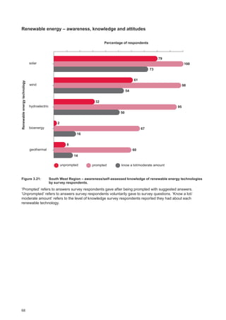 68
Renewable energy – awareness, knowledge and attitudes
79
100
61
98
32
95
67
2
8
60
73
54
50
16
14
solar
wind
hydroelectric
bioenergy
geothermal
Renewableenergytechnology
Percentage of respondents
unprompted prompted know a lot/moderate amount
Figure 3.21: 	South West Region ‒ awareness/self-assessed knowledge of renewable energy technologies
by survey respondents.
‘Prompted’ refers to answers survey respondents gave after being prompted with suggested answers.
‘Unprompted’ refers to answers survey respondents voluntarily gave to survey questions. ‘Know a lot/
moderate amount’ refers to the level of knowledge survey respondents reported they had about each
renewable technology.
 