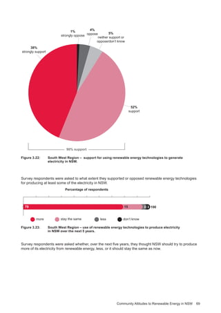 Community Attitudes to Renewable Energy in NSW 69
1%
strongly oppose
38%
strongly support
52%
support
90% support
4%
oppose 5%
neither support or
oppose/don’t know
Figure 3.22:	South West Region ‒ support for using renewable energy technologies to generate
electricity in NSW.
Survey respondents were asked to what extent they supported or opposed renewable energy technologies
for producing at least some of the electricity in NSW.
79 1003 315
Percentage of respondents
stay the samemore less don’t know
Figure 3.23:	South West Region ‒ use of renewable energy technologies to produce electricity
in NSW over the next 5 years.
Survey respondents were asked whether, over the next five years, they thought NSW should try to produce
more of its electricity from renewable energy, less, or it should stay the same as now.
 