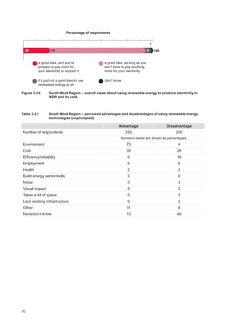 70
20 10074 5
Percentage of respondents
a good idea, and you’re
prepare to pay more for
your electricity to support it
a good idea, as long as you
don’t have to pay anything
more for your electricity
don’t know
1
it’s just not a good idea to use
renewable energy at all
Figure 3.24:	South West Region ‒ overall views about using renewable energy to produce electricity in
NSW and its cost.
Table 3.21: 		South West Region ‒ perceived advantages and disadvantages of using renewable energy
technologies (unprompted).
Advantage Disadvantage
Number of respondents 250 250
Numbers below are shown as percentages.
Environment 73 4
Cost 39 28
Efficiency/reliability 0 15
Employment 6 6
Health 2 2
Build energy sector/skills 3 0
Noise 0 3
Visual impact 0 3
Takes a lot of space 0 2
Lack existing infrastructure 0 2
Other 11 8
None/don’t know 13 49
 