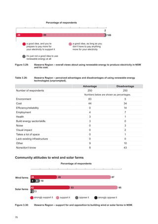 76
29 10069
Percentage of respondents
a good idea, and you’re
prepare to pay more for
your electricity to support it
a good idea, as long as you
don’t have to pay anything
more for your electricity
it’s just not a good idea to use
renewable energy at all
2
Figure 3.29: 	Illawarra Region ‒ overall views about using renewable energy to produce electricity in NSW
and its cost.
Table 3.26:	 Illawarra Region ‒ perceived advantages and disadvantages of using renewable energy
technologies (unprompted).
Advantage Disadvantage
Number of respondents 250 250
Numbers below are shown as percentages.
Environment 83 5
Cost 44 34
Efficiency/reliability 0 14
Employment 4 7
Health 3 1
Build energy sector/skills 3 0
Noise 0 3
Visual impact 0 2
Takes a lot of space 0 1
Lack existing infrastructure 0 0
Other 9 10
None/don’t know 8 43
Community attitudes to wind and solar farms
3
53 9542
49 8738
Solar farms
10
Wind farms
Percentage of respondents
strongly support it support it oppose it strongly oppose it
4 6
1 2
Figure 3.30: 	Illawarra Region ‒ support for and opposition to building wind or solar farms in NSW.
 