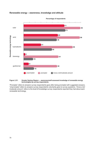 78
Renewable energy – awareness, knowledge and attitude
73
58
49
16
18
71
99
60
98
31
86
61
3
8
58
solar
wind
hydroelectric
bioenergy
geothermal
unprompted prompted know a lot/moderate amount
Renewableenergytechnology
Percentage of respondents
Figure 3.31:	Greater Sydney Region ‒ awareness/self-assessed knowledge of renewable energy
technologies by survey respondents.
‘Prompted’ refers to answers survey respondents gave after being prompted with suggested answers.
‘Unprompted’ refers to answers survey respondents voluntarily gave to survey questions. ‘Know a lot/
moderate amount’ refers to the level of knowledge survey respondents reported they had about each
renewable technology.
 
