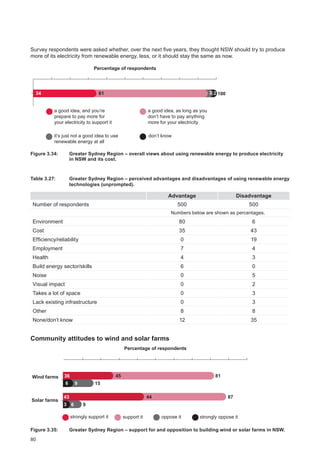 80
Survey respondents were asked whether, over the next five years, they thought NSW should try to produce
more of its electricity from renewable energy, less, or it should stay the same as now.
34 10061
Percentage of respondents
a good idea, and you’re
prepare to pay more for
your electricity to support it
a good idea, as long as you
don’t have to pay anything
more for your electricity
don’t know
3
it’s just not a good idea to use
renewable energy at all
2
Figure 3.34: 	Greater Sydney Region ‒ overall views about using renewable energy to produce electricity
in NSW and its cost.
Table 3.27: 		Greater Sydney Region ‒ perceived advantages and disadvantages of using renewable energy
technologies (unprompted).
Advantage Disadvantage
Number of respondents 500 500
Numbers below are shown as percentages.
Environment 80 6
Cost 35 43
Efficiency/reliability 0 19
Employment 7 4
Health 4 3
Build energy sector/skills 6 0
Noise 0 5
Visual impact 0 2
Takes a lot of space 0 3
Lack existing infrastructure 0 3
Other 8 8
None/don’t know 12 35
Community attitudes to wind and solar farms
9
44 8743
45 8136
Solar farms
15
Wind farms
Percentage of respondents
strongly support it support it oppose it strongly oppose it
6 9
3 6
Figure 3.35: 	 Greater Sydney Region ‒ support for and opposition to building wind or solar farms in NSW.
 