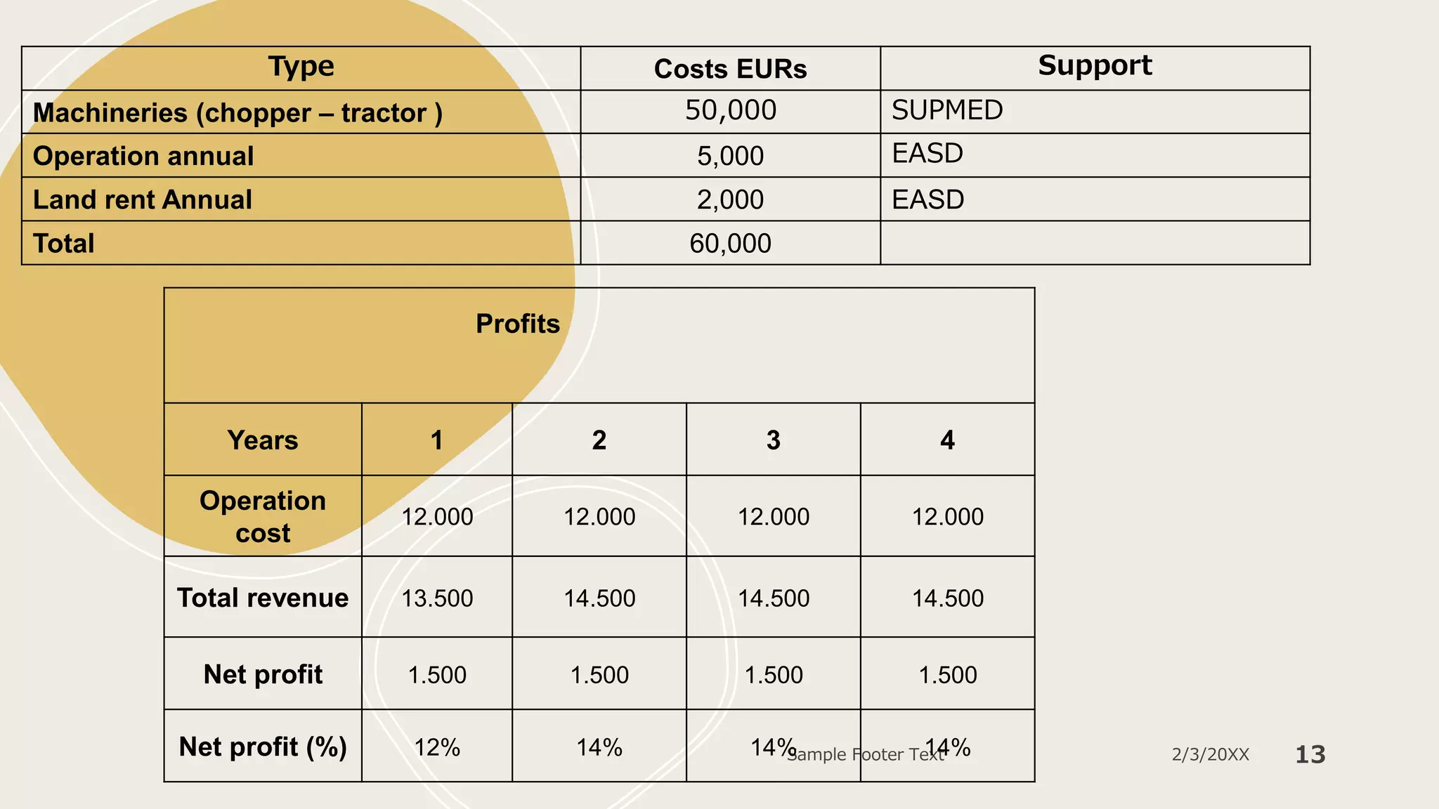 Sample Footer Text 2/3/20XX 13
Type Costs EURs Support
Machineries (chopper – tractor ) 50,000 SUPMED
Operation annual 5,000 EASD
Land rent Annual 2,000 EASD
Total 60,000
Profits
Years 1 2 3 4
Operation
cost
12.000 12.000 12.000 12.000
Total revenue 13.500 14.500 14.500 14.500
Net profit 1.500 1.500 1.500 1.500
Net profit (%) 12% 14% 14% 14%
 