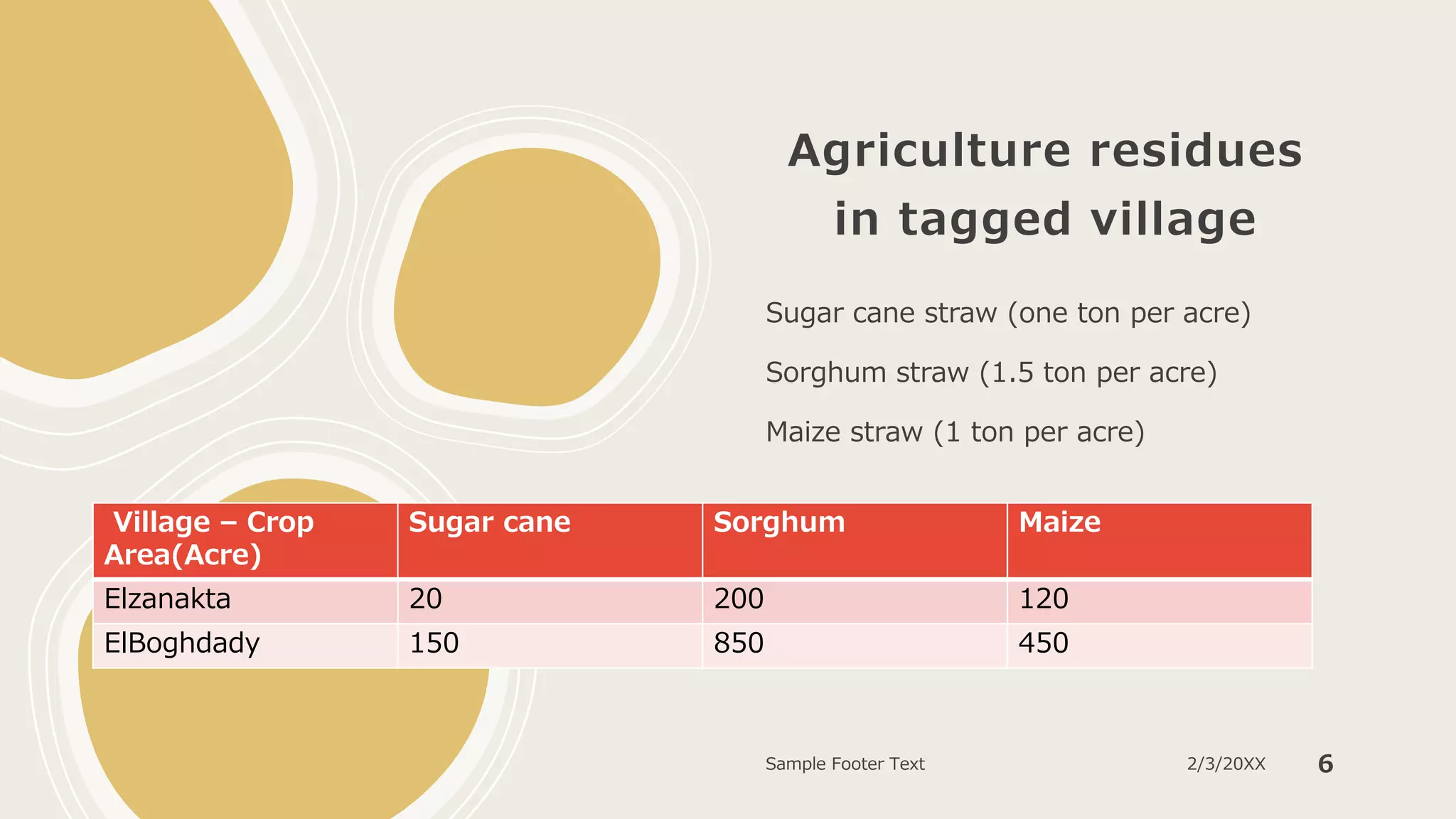 Agriculture residues
in tagged village
Sugar cane straw (one ton per acre)
Sorghum straw (1.5 ton per acre)
Maize straw (1 ton per acre)
Sample Footer Text 2/3/20XX 6
Village – Crop
Area(Acre)
Sugar cane Sorghum Maize
Elzanakta 20 200 120
ElBoghdady 150 850 450
 