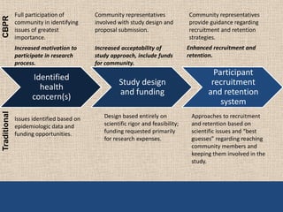 Full participation of        Community representatives              Community representatives
CBPR

              community in identifying     involved with study design and         provide guidance regarding
              issues of greatest           proposal submission.                   recruitment and retention
              importance.                                                         strategies.
              Increased motivation to      Increased acceptability of             Enhanced recruitment and
              participate in research      study approach, include funds          retention.
              process.                     for community.
                                                                                           Participant
                    Identified
                                                    Study design                          recruitment
                      health
                                                    and funding                          and retention
                    concern(s)
                                                                                             system
Traditional




              Issues identified based on      Design based entirely on             Approaches to recruitment
              epidemiologic data and          scientific rigor and feasibility;    and retention based on
              funding opportunities.          funding requested primarily          scientific issues and “best
                                              for research expenses.               guesses” regarding reaching
                                                                                   community members and
                                                                                   keeping them involved in the
                                                                                   study.
 