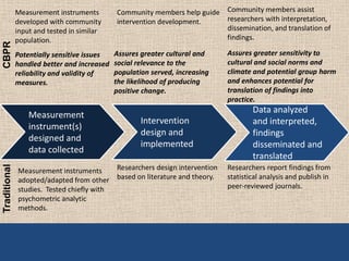 Measurement instruments        Community members help guide Community members assist
              developed with community       intervention development.    researchers with interpretation,
              input and tested in similar                                 dissemination, and translation of
              population.                                                 findings.
CBPR



              Potentially sensitive issues   Assures greater cultural and      Assures greater sensitivity to
              handled better and increased   social relevance to the           cultural and social norms and
              reliability and validity of    population served, increasing     climate and potential group harm
              measures.                      the likelihood of producing       and enhances potential for
                                             positive change.                  translation of findings into
                                                                               practice.
                                                                                       Data analyzed
                  Measurement
                                                     Intervention                      and interpreted,
                  instrument(s)
                                                     design and                        findings
                  designed and
                                                     implemented                       disseminated and
                  data collected
                                                                                       translated
                                             Researchers design intervention   Researchers report findings from
Traditional




              Measurement instruments
              adopted/adapted from other     based on literature and theory.   statistical analysis and publish in
              studies. Tested chiefly with                                     peer-reviewed journals.
              psychometric analytic
              methods.
 