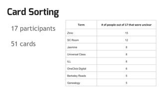 Card Sorting
17 participants
51 cards
Term # of people out of 17 that were unclear
Zinio 15
SC Room 12
Jasmine 8
Universal Class 8
ILL 6
OneClick Digital 6
Berkeley Reads 5
Genealogy 5
 