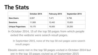 The Stats
In October 2014, 15 of the top 50 pages from which people
exited the website were search result pages.
In September 2015, none of the top 50 exit pages were search
result pages
Ebooks were not in the top 50 pages visited in October 2014 but
are in the top 10 pages visited as of September 2015
October 2014 February 2015 September 2015
New Users 6,957 7,471 9,798
Sessions 11,908 12,442 15,603
Unique Pageviews 15,175 16,005 20,283
 