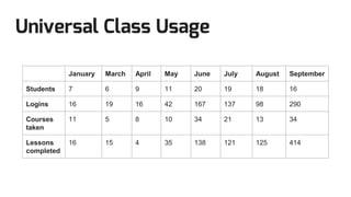 Universal Class Usage
January March April May June July August September
Students 7 6 9 11 20 19 18 16
Logins 16 19 16 42 167 137 98 290
Courses
taken
11 5 8 10 34 21 13 34
Lessons
completed
16 15 4 35 138 121 125 414
 