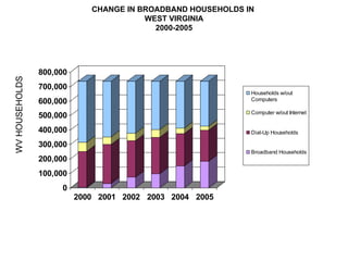 CHANGE IN BROADBAND HOUSEHOLDS IN  WEST VIRGINIA 2000-2005 WV HOUSEHOLDS 