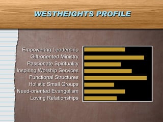 WESTHEIGHTS PROFILE Empowering Leadership Gift-oriented Ministry Passionate Spirituality Inspiring Worship Services Functional Structures Holistic Small Groups Need-oriented Evangelism Loving Relationships 