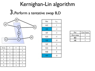 Kernighan-Lin algorithm
3.Perform a tentative swap B,D
Pair Iv.w
A,C 1
A,E -1
A,F -1
G,C -1
G,E -3
G,F -1
H,C 0
H,E 2
H,F -2
Vertex C U Iv
A 1 1 0
C 0 1 -1
E 2 1 1
F 2 1 1
G 2 0 0
H 1 0 1
A
B
D
C
E G
H
F
Pair Cut Count
Zero swap 7
BD 3
HE 1
 