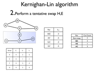 Kernighan-Lin algorithm
2.Perform a tentative swap H,E
Pair Iv.w
A,C -3
A,F -5
G,C -3
G,F -5
Vertex C U Iv
A 0 2 -2
C 0 1 -1
F 0 3 -3
G 0 2 -2
A
B
D
C
E G
H
F
Pair Cut Count
Zero swap 7
BD 3
HE 1
AC 3
 
