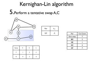 Kernighan-Lin algorithm
5.Perform a tentative swap A,C
Pair Iv.w
G,F -3
Vertex C U Iv
F 1 2 -1
G 0 2 -2
A B
D
C
E G
H
F
Pair Cut Count
Zero swap 7
BD 3
HE 1
AC 4
GF 7
 
