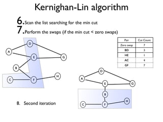 Kernighan-Lin algorithm
6.Scan the list searching for the min cut
7.Perform the swaps (if the min cut < zero swaps)
Pair Cut Count
Zero swap 7
BD 3
HE 1
AC 4
GF 7
A
B
D
C
E G
H
F A
B
D
C
E G
H
F8. Second iteration
 