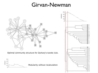 Girvan-Newman
Optimal community structure for Zachary's karate club.
Modularity without recalculation
 