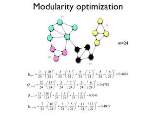 Modularity optimization
C1
C2
C3
C4
m=24
 