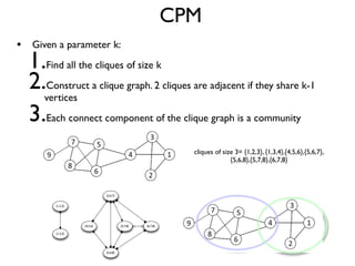 CPM
• Given a parameter k:
1.Find all the cliques of size k
2.Construct a clique graph. 2 cliques are adjacent if they share k-1
vertices
3.Each connect component of the clique graph is a community
cliques of size 3= {1,2,3}, {1,3,4},{4,5,6},{5,6,7},
{5,6,8},{5,7,8},{6,7,8}
{1,2,3}
{1,3,4}
{4,5,6}
{5,6,7}
{5,6,8}
{5,7,8} {6,7,8}
 