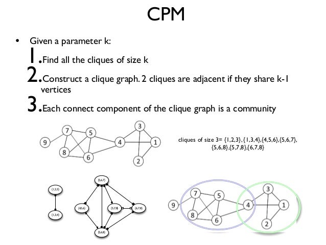 Community detection in graphs