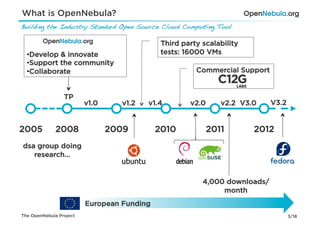 What is OpenNebula?
Building the Industry Standard Open Source Cloud Computing Tool!

                                             Third party scalability
  • Develop & innovate                       tests: 16000 VMs
  • Support the community
  • Collaborate                                        Commercial Support


                 TP
                         v1.0     v1.2   v1.4        v2.0      v2.2 V3.0    V3.2


2005          2008              2009        2010            2011       2012
dsa group doing
   research…


                                                         4,000 downloads/
                                                              month
                         European Funding
The OpenNebula Project                                                             3/18
 