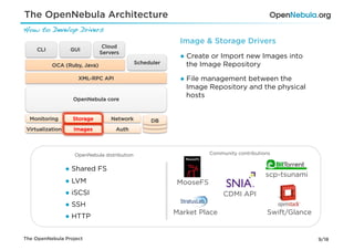 The OpenNebula Architecture
How to Develop Drivers!
                                                            Image & Storage Drivers
                               Cloud
     CLI           GUI
                              Servers
                                                            ●  Create or Import new Images into
           OCA (Ruby, Java)                    Scheduler       the Image Repository
                      XML-RPC API                           ●  File management between the
                                                               Image Repository and the physical
                                                               hosts
                    OpenNebula core


  Monitoring        Storage        Network          DB
 Virtualization     Images           Auth



                     OpenNebula distribution                         Community contributions


                  ●  Shared FS
                                                                                          scp-tsunami
                  ●  LVM                                   MooseFS
                  ●  iSCSI                                                CDMI API
                  ●  SSH
                                                           Market Place                   Swift/Glance
                  ●  HTTP


The OpenNebula Project                                                                                   9/18
 