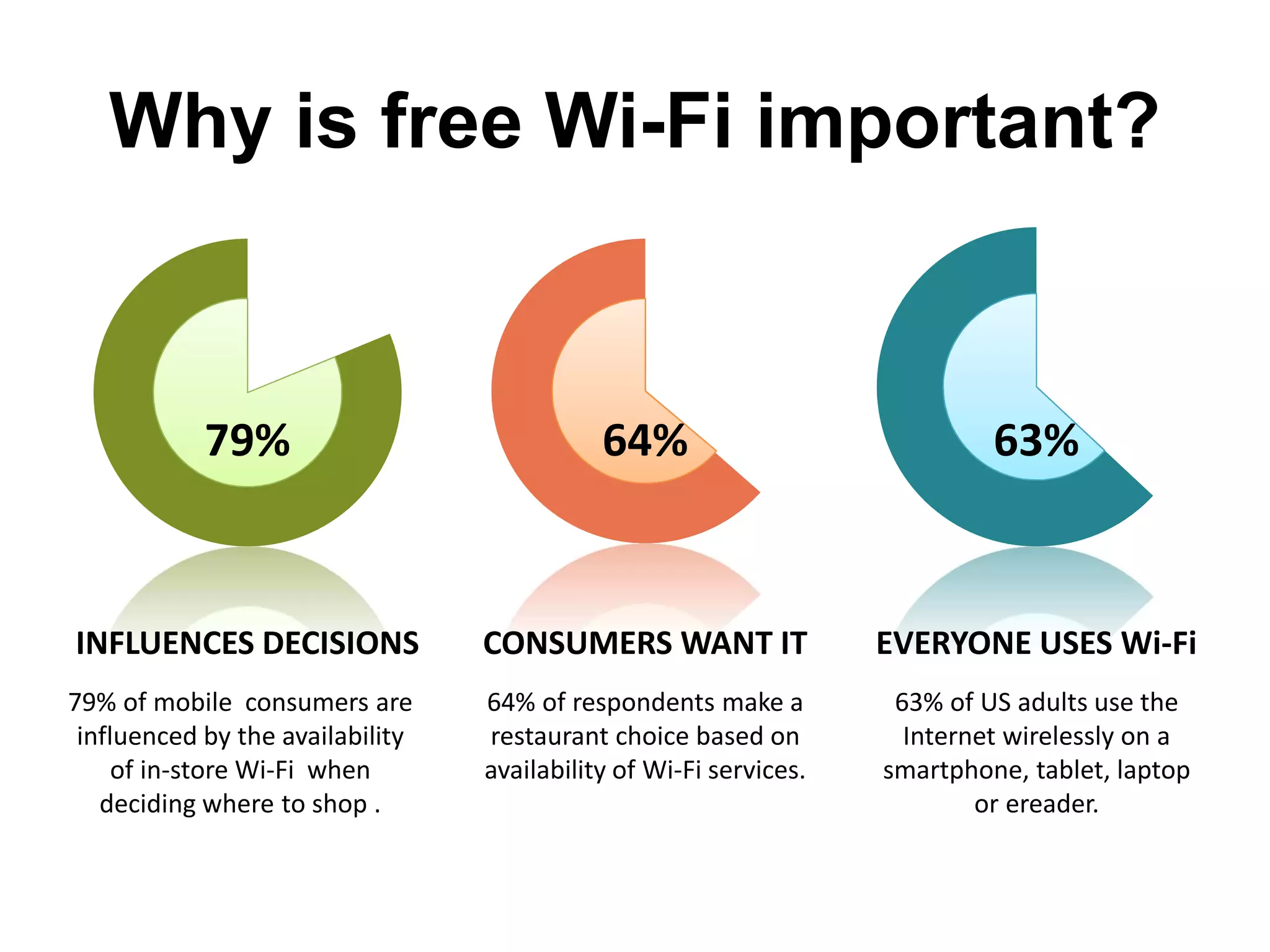 79% of mobile consumers are
influenced by the availability
of in-store Wi-Fi when
deciding where to shop .
INFLUENCES DECISIONS
79%
64% of respondents make a
restaurant choice based on
availability of Wi-Fi services.
CONSUMERS WANT IT
64%
63% of US adults use the
Internet wirelessly on a
smartphone, tablet, laptop
or ereader.
EVERYONE USES Wi-Fi
63%
Why is free Wi-Fi important?
 