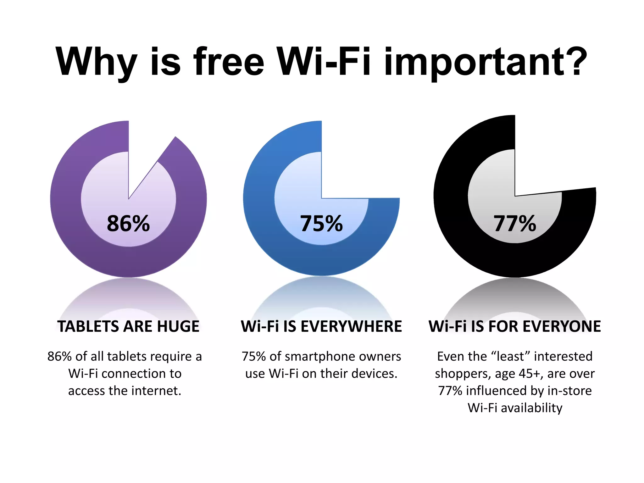 86% of all tablets require a
Wi-Fi connection to
access the internet.
TABLETS ARE HUGE
86%
75% of smartphone owners
use Wi-Fi on their devices.
Wi-Fi IS EVERYWHERE
75%
Even the “least” interested
shoppers, age 45+, are over
77% influenced by in-store
Wi-Fi availability
Wi-Fi IS FOR EVERYONE
77%
Why is free Wi-Fi important?
 
