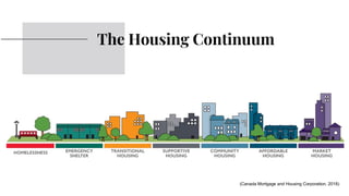 (Canada Mortgage and Housing Corporation, 2018)
The Housing Continuum
 