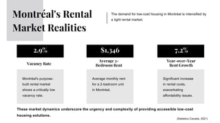 The demand for low-cost housing in Montréal is intensified by
a tight rental market.
Montréal's Rental
Market Realities
Average 2-
Bedroom Rent
Year-over-Year
Rent Growth
These market dynamics underscore the urgency and complexity of providing accessible low-cost
housing solutions.
2.9%
Vacancy Rate
Montréal's purpose-
built rental market
shows a critically low
vacancy rate.
$1,346
Average monthly rent
for a 2-bedroom unit
in Montréal.
7.2%
Significant increase
in rental costs,
exacerbating
affordability issues.
(Statistics Canada, 2021)
 