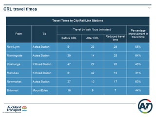 11
CCFAS Findings
Albert Street
Fanshawe Street
Now 2021 2041
Network at capacity,
especially on critical corridors
Bus volumes on key routes will
need to double
Virtually all key road corridors at
capacity
Vehicle speeds
16kph
Vehicle speeds more than halve to
7kph
Vehicle speeds down to walking
speed- 5kph
Rail approaching capacity No additional rail services can
be provided
Rail over capacity but additional
services can’t be provided
Access to city centre
becoming constrained
Access to city becoming
restricted
Demand for travel to city centre
cannot be met
• Access crisis into the city centre by 2021 with medium population growth and despite completion of all
(pre-CRL) planned transport improvements.
• Auckland’s growth will outstrip its road capacity and maximising rail is an essential part of an integrated
access solution
• Bus-only investment will meet demand for only a few years and require significant land take for priority
lanes and depots
 