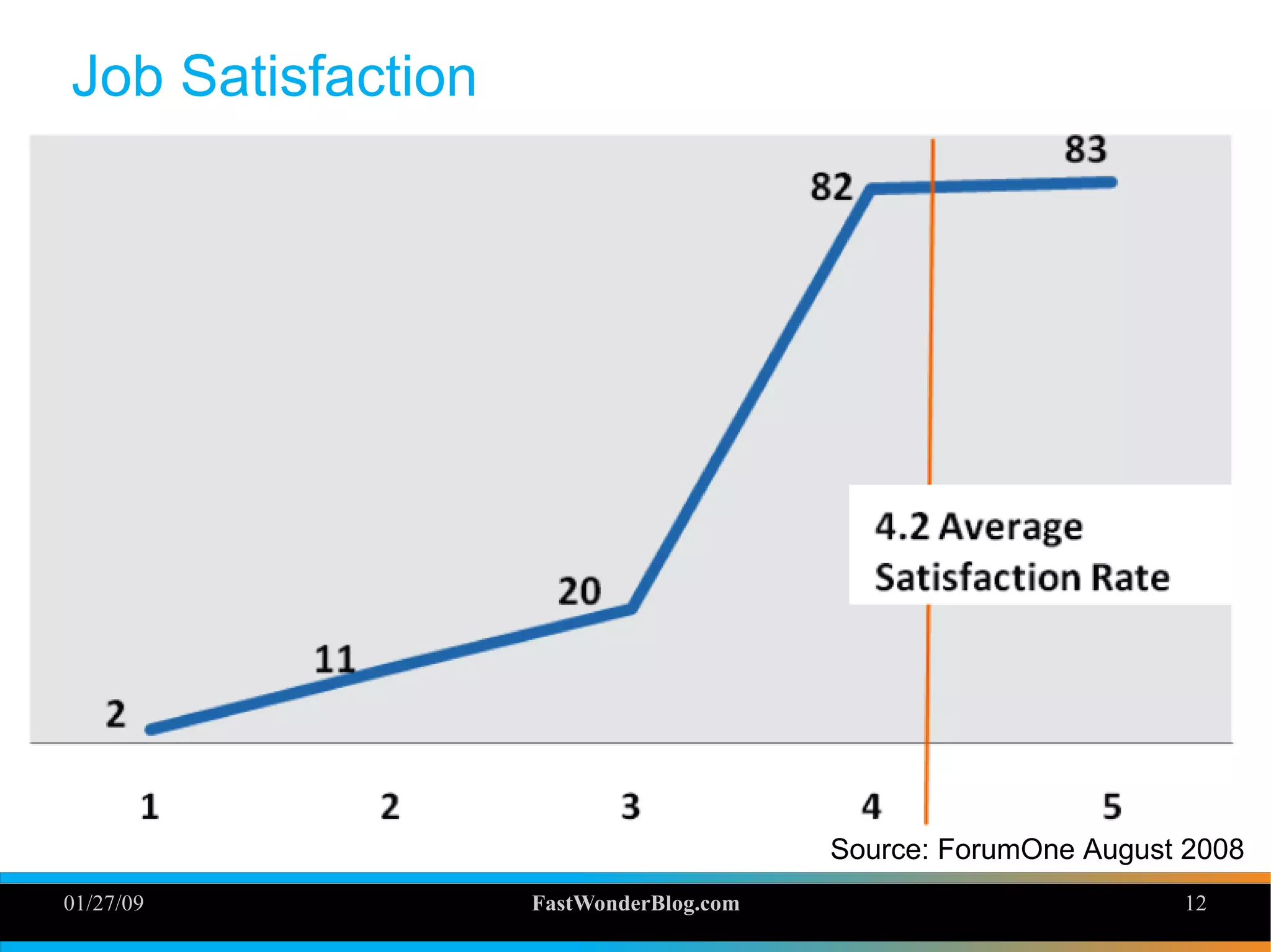 01/27/09 FastWonderBlog.com 12
Job Satisfaction
Source: ForumOne August 2008
 