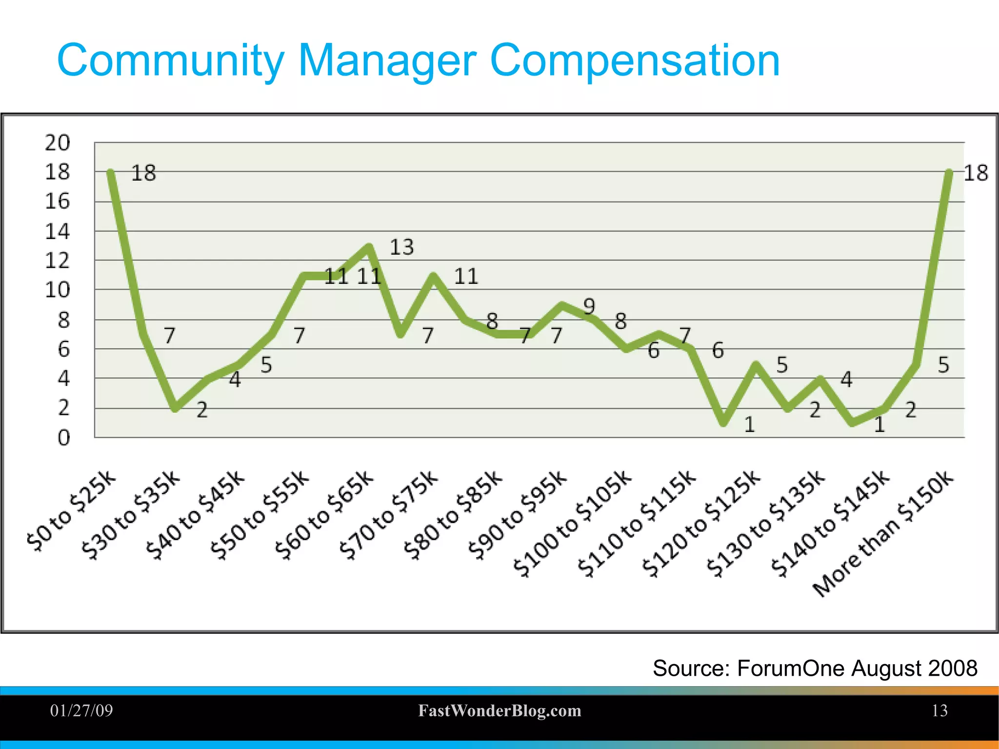 01/27/09 FastWonderBlog.com 13
Community Manager Compensation
Source: ForumOne August 2008
 