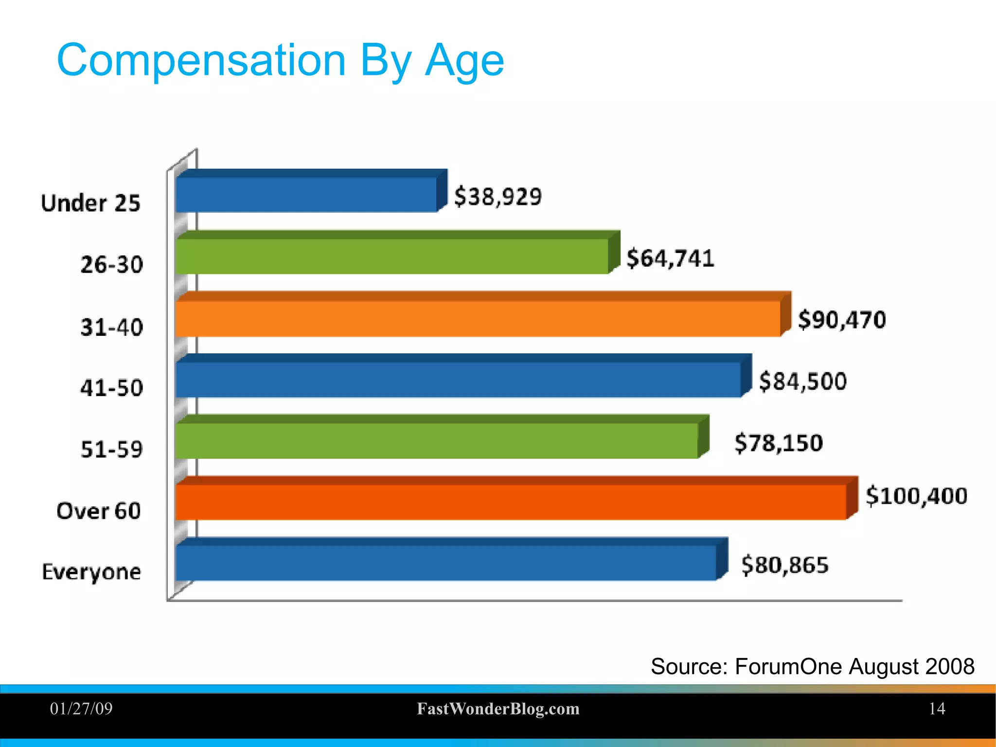 01/27/09 FastWonderBlog.com 14
Compensation By Age
Source: ForumOne August 2008
 