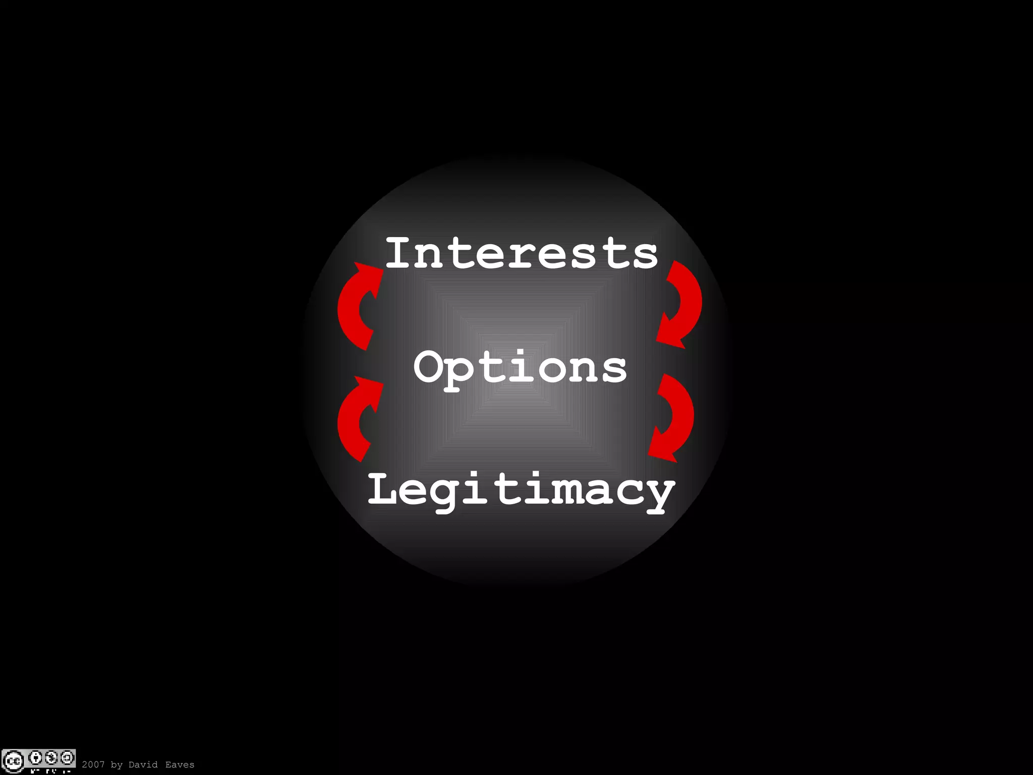 Interests Options Legitimacy 