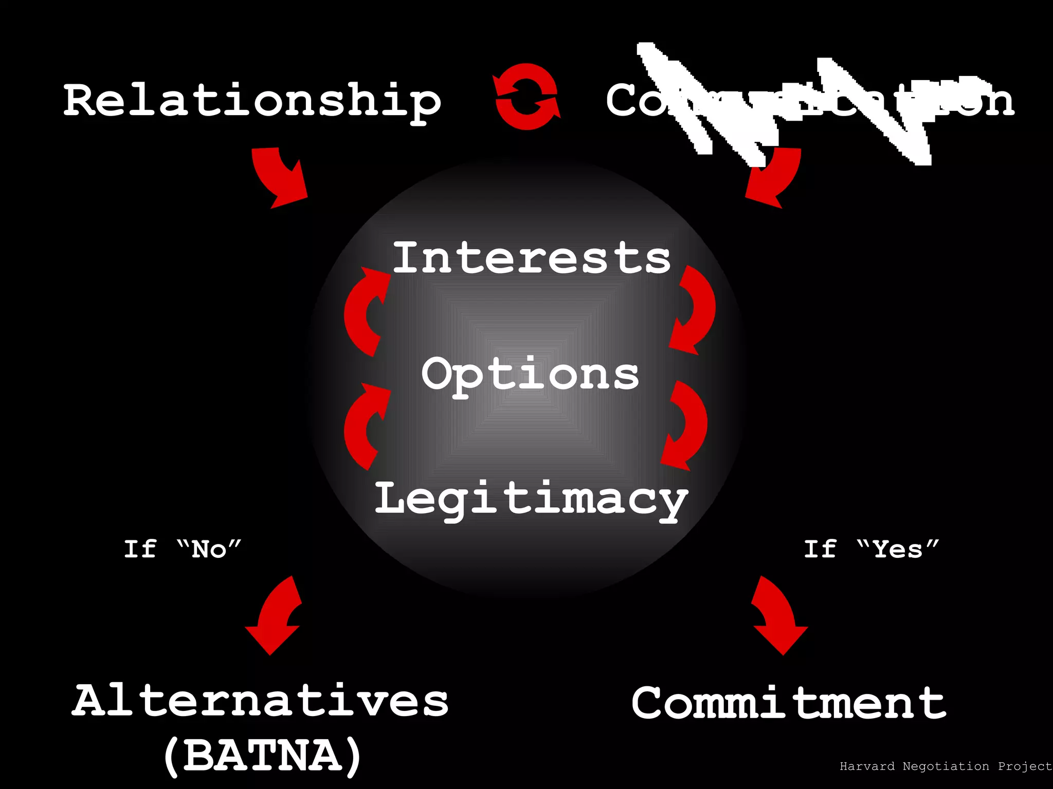 If “Yes” Commitment If “No” Alternatives (BATNA) Interests Options Legitimacy Communication Relationship Harvard Negotiation Project 