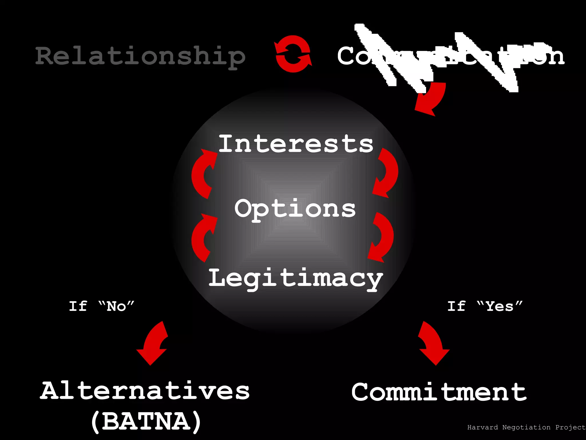 If “Yes” Commitment If “No” Alternatives (BATNA) Interests Options Legitimacy Communication Relationship Harvard Negotiation Project 