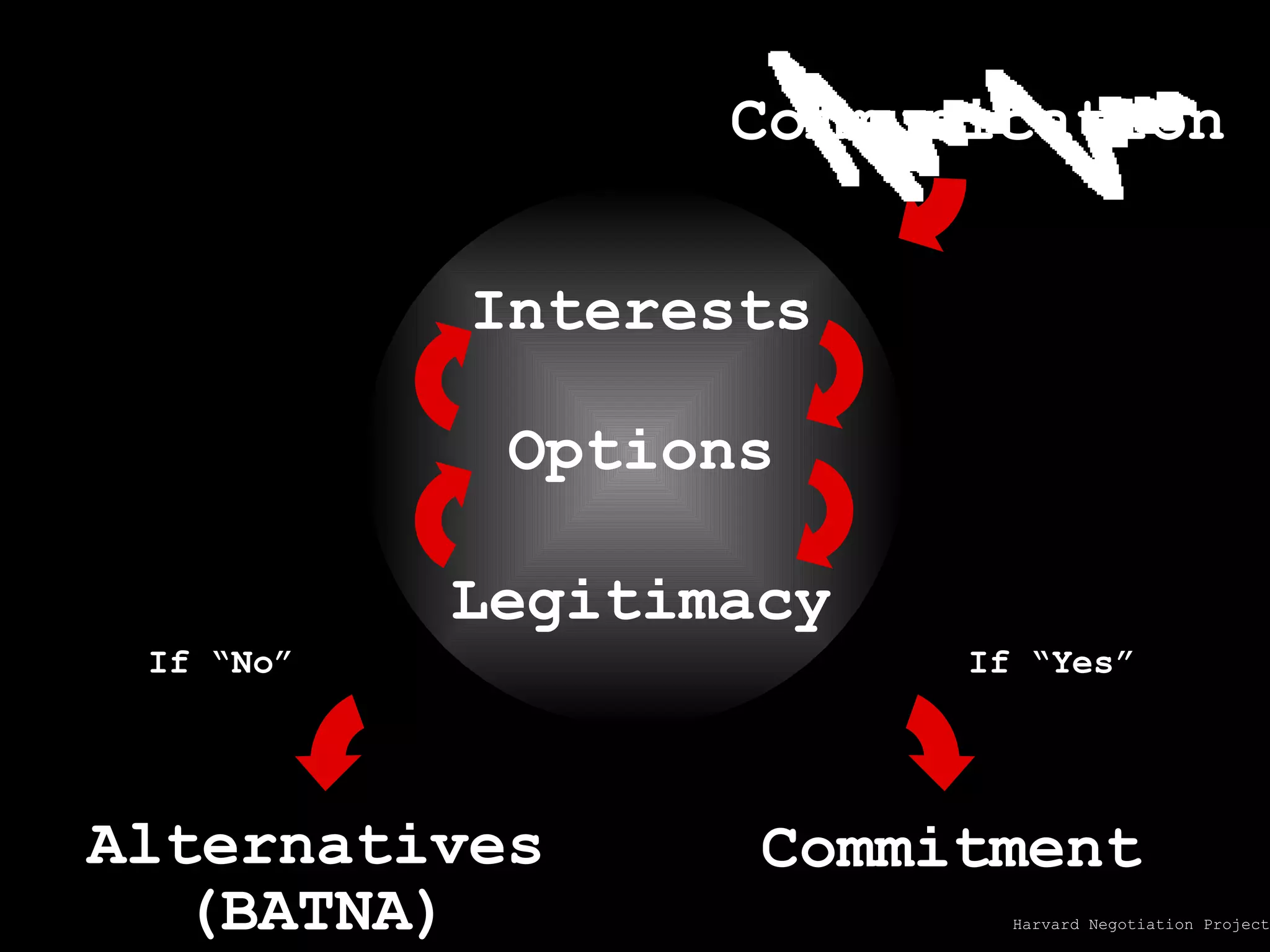 If “Yes” Commitment If “No” Alternatives (BATNA) Interests Options Legitimacy Communication Relationship Harvard Negotiation Project 