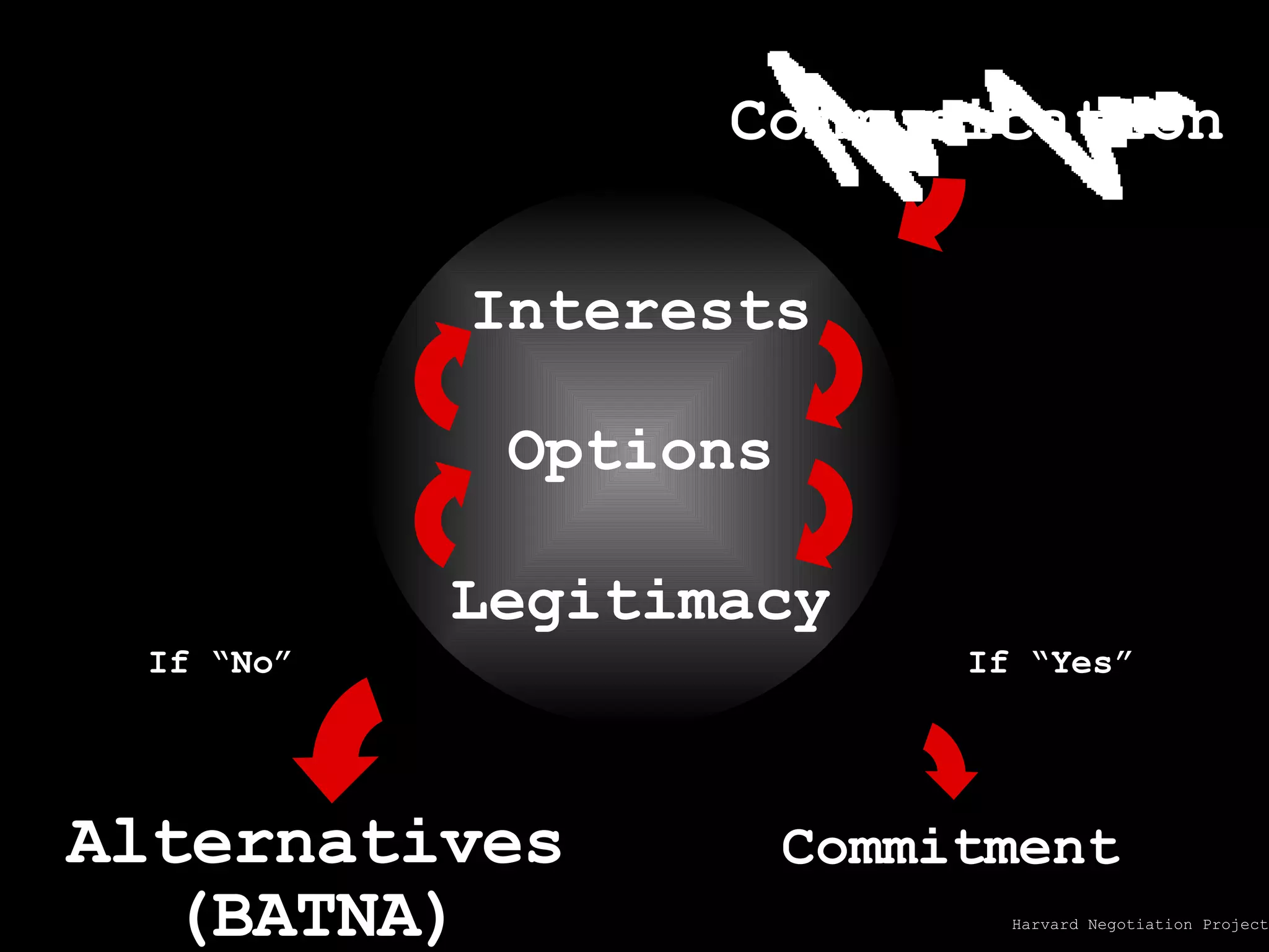 If “Yes” Commitment If “No” Alternatives (BATNA) Interests Options Legitimacy Communication Relationship Harvard Negotiation Project 