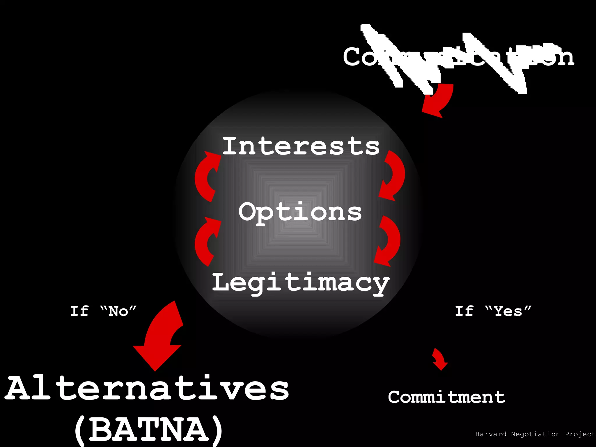 If “Yes” Commitment If “No” Alternatives (BATNA) Interests Options Legitimacy Communication Relationship Harvard Negotiation Project 