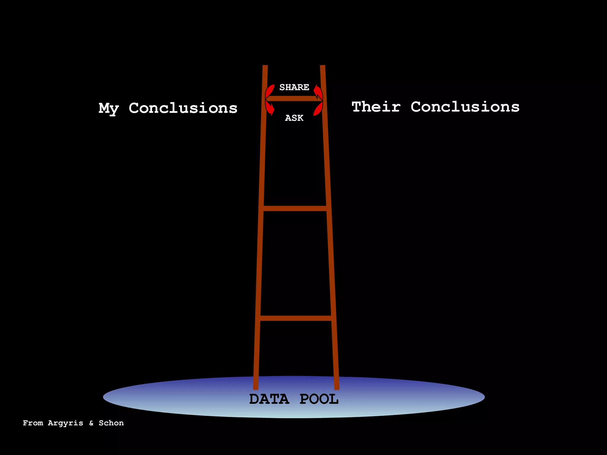 My Conclusions Their Conclusions SHARE ASK My Conclusions DATA POOL DATA POOL From Argyris & Schon 