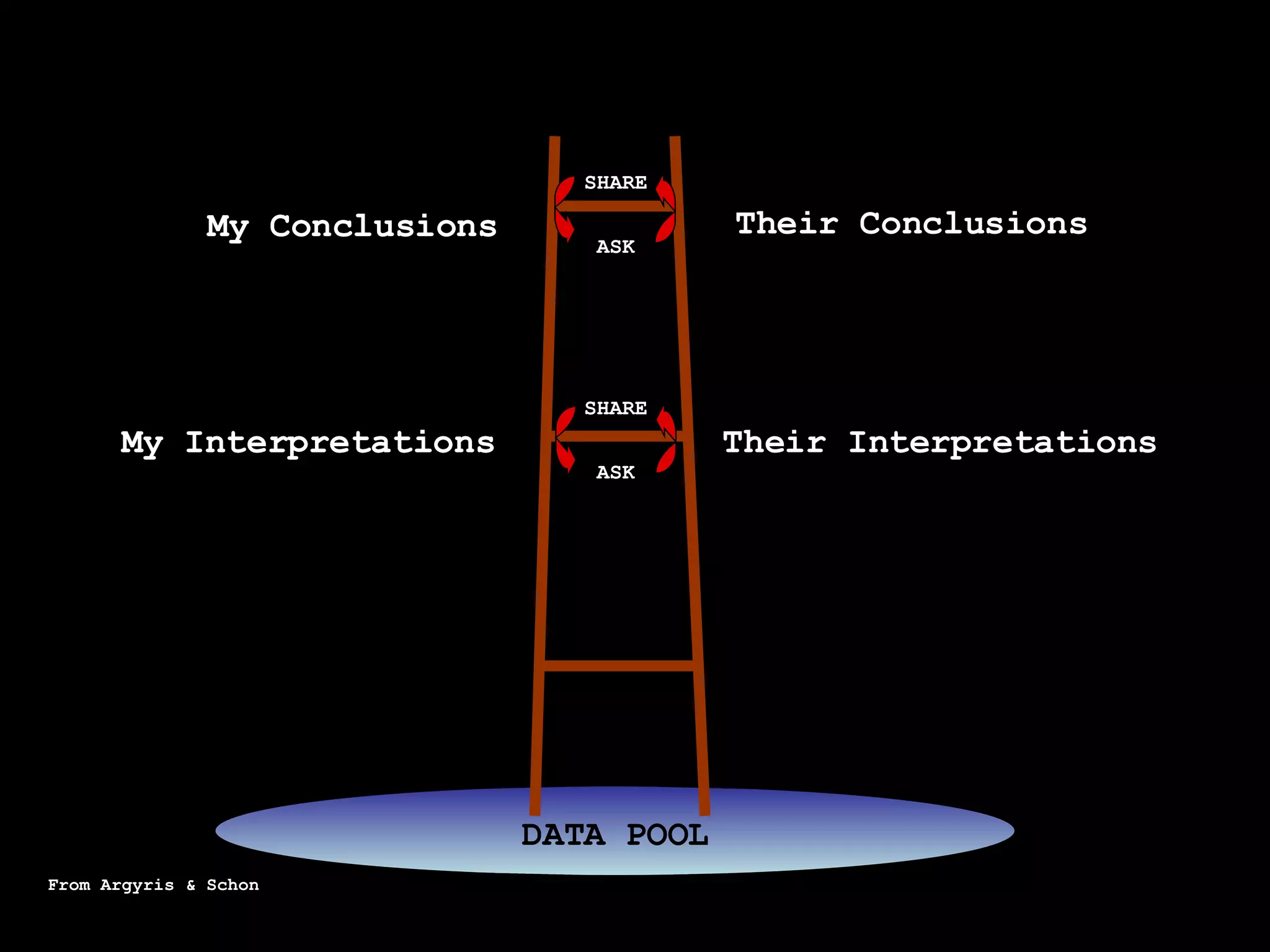 My Conclusions My Interpretations Their Interpretations Their Conclusions SHARE ASK SHARE ASK My Conclusions My Interpretations DATA POOL DATA POOL From Argyris & Schon 