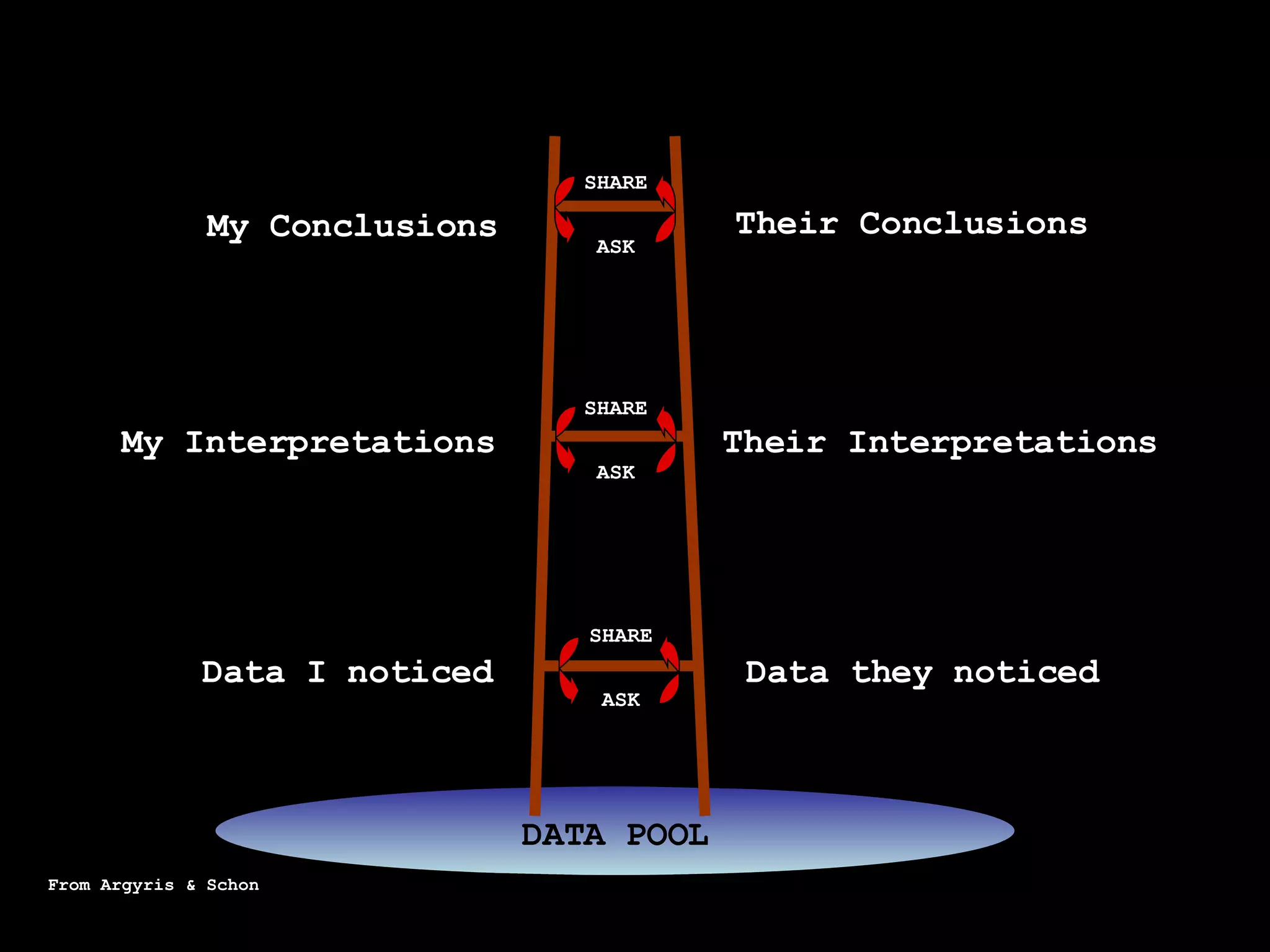 SHARE ASK SHARE ASK SHARE ASK My Conclusions My Interpretations Their Interpretations Data I noticed Data they noticed DATA POOL Their Conclusions DATA POOL From Argyris & Schon 