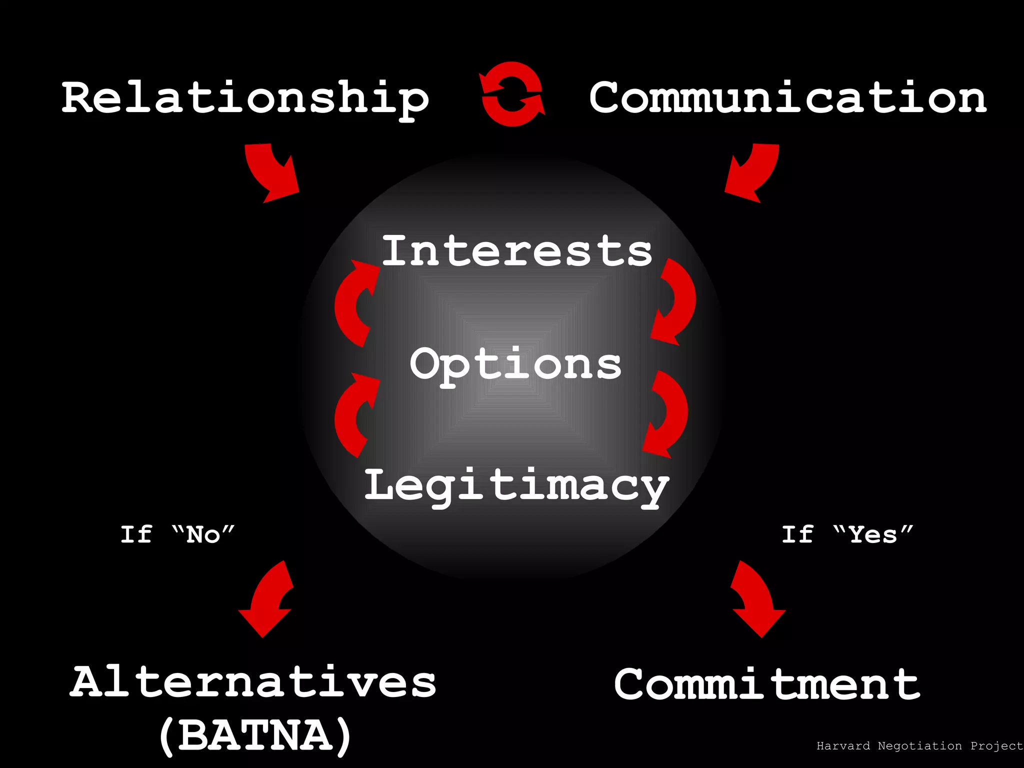 If “Yes” Commitment If “No” Alternatives (BATNA) Interests Options Legitimacy Communication Relationship Harvard Negotiation Project 