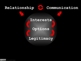 Interests Options Legitimacy Communication Relationship 