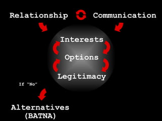 If “No” Alternatives (BATNA) Interests Options Legitimacy Communication Relationship 