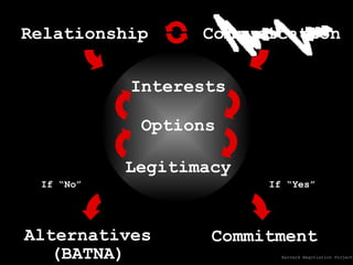 If “Yes” Commitment If “No” Alternatives (BATNA) Interests Options Legitimacy Communication Relationship Harvard Negotiation Project 